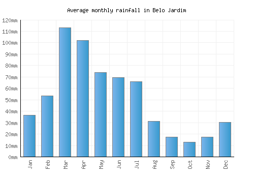 Belo Jardim monthly rainfall chart (mm)