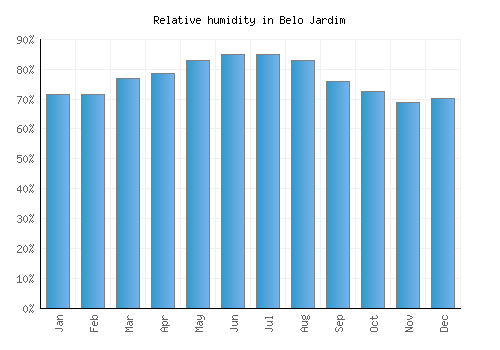 Belo Jardim relative humidity averages