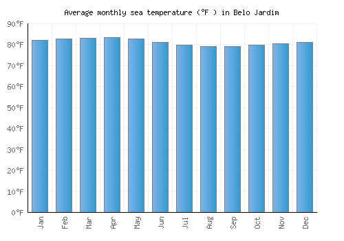 Belo Jardim average sea temperature chart (Fahrenheit)