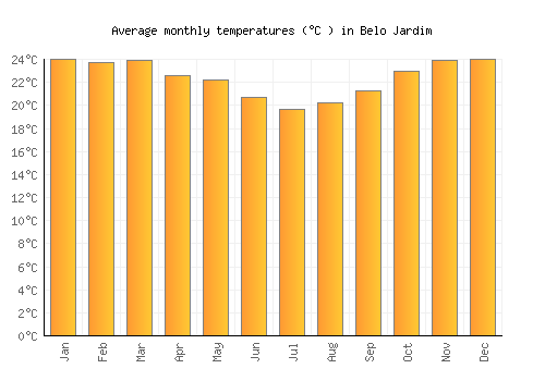 Belo Jardim average temperature chart (Celsius)