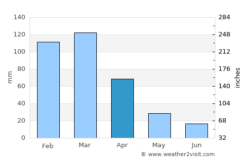 Belo Oriente average rain in April