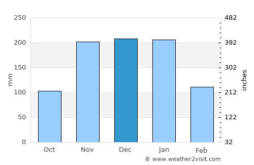 Belo Oriente average rain in December