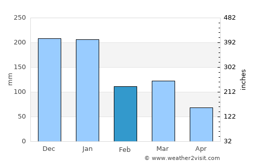 Belo Oriente average rain in February