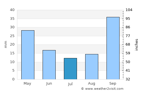 Belo Oriente average rain in July