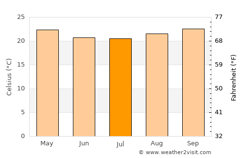 Belo Oriente average temperature in July