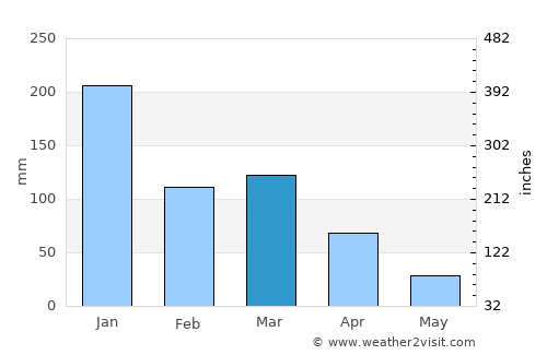 Belo Oriente average rain in March