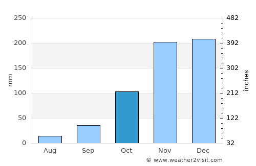 Belo Oriente average rain in October