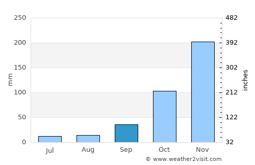 Belo Oriente average rain in September