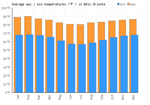 Belo Oriente average minimum / maximum temperatures (Fahrenheit)