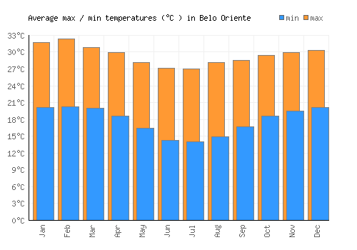 Belo Oriente average minimum / maximum temperatures (Celsius)
