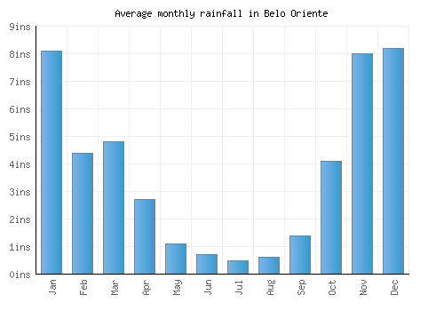 Belo Oriente monthly rainfall chart (inches)