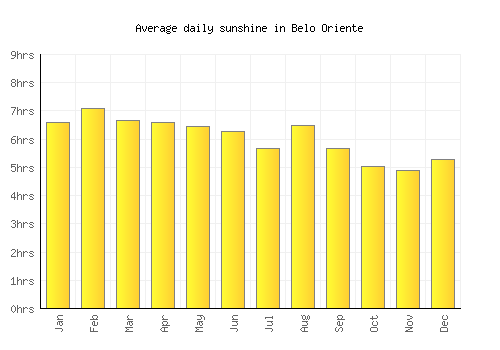 Belo Oriente average daily sunshine chart
