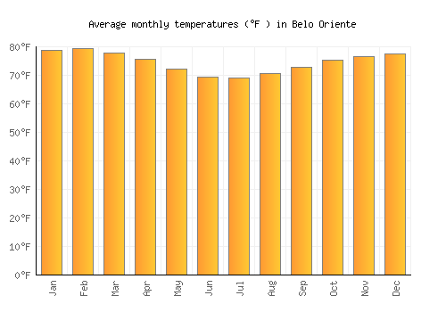 Belo Oriente average temperature chart (Fahrenheit)