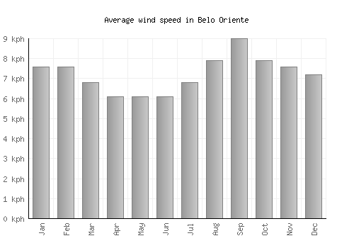 Belo Oriente average winspeed by month (km/h)