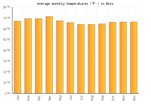 Belo average temperature chart (Fahrenheit)