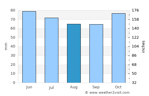 Beloeil average rain in August