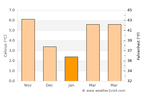 Beloeil average temperature in January