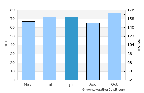 Beloeil average rain in July