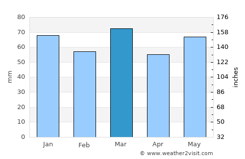 Beloeil average rain in March