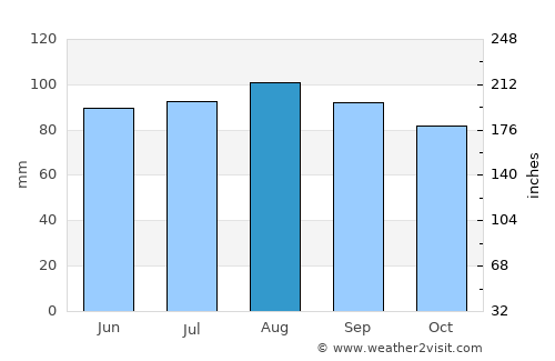 Beloeil average rain in August