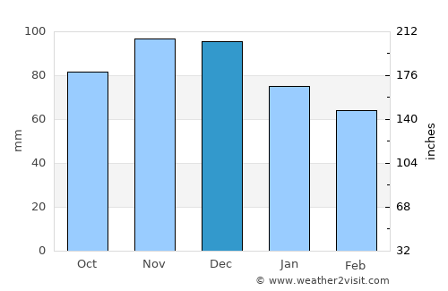 Beloeil average rain in December
