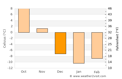 Beloeil average temperature in December