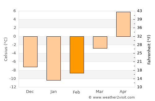 Beloeil average temperature in February