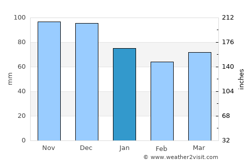 Beloeil average rain in January