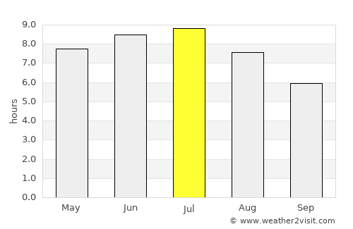 Beloeil average rain in July