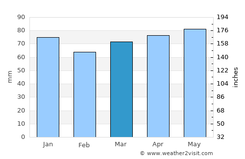 Beloeil average rain in March
