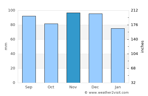 Beloeil average rain in November