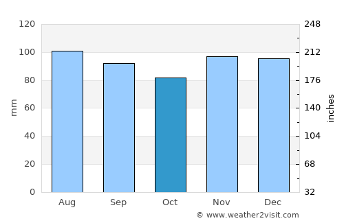 Beloeil average rain in October