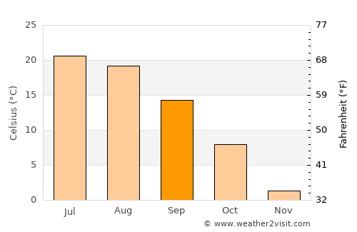 Beloeil average temperature in September
