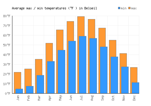 Beloeil average minimum / maximum temperatures (Fahrenheit)