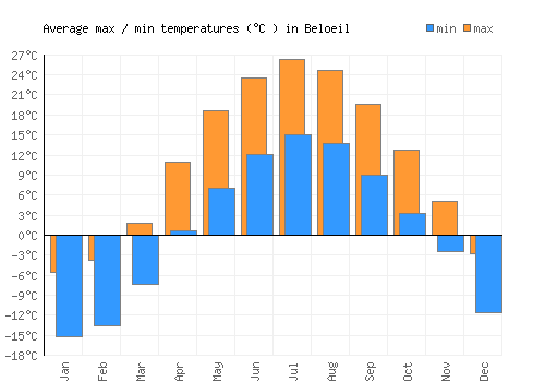 Beloeil average minimum / maximum temperatures (Celsius)
