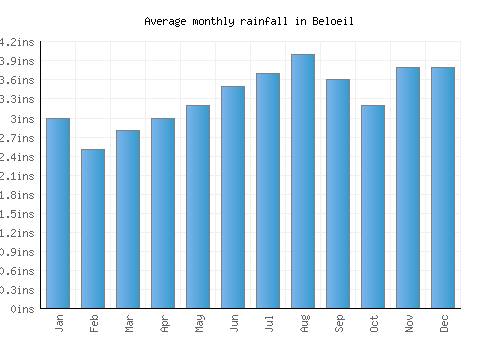 Beloeil monthly rainfall chart (inches)