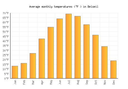 Beloeil average temperature chart (Fahrenheit)