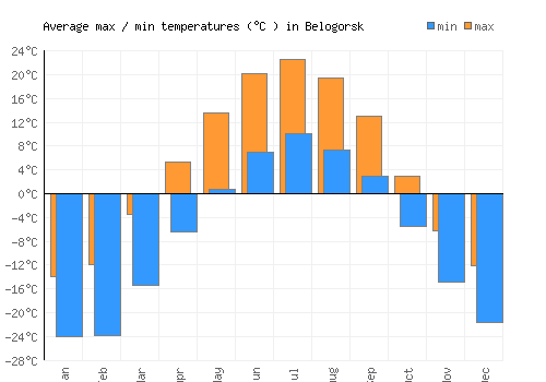 Belogorsk average minimum / maximum temperatures (Celsius)