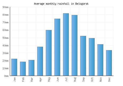 Belogorsk monthly rainfall chart (mm)
