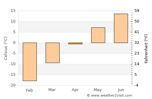 Belogorsk average temperature in April