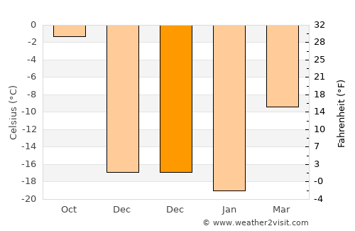 Belogorsk average temperature in December