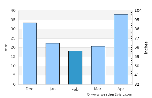 Belogorsk average rain in February