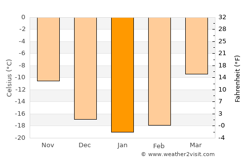 Belogorsk average temperature in January