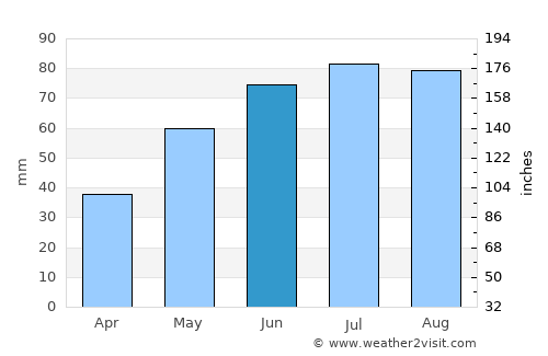 Belogorsk average rain in June