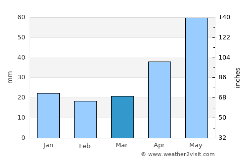 Belogorsk average rain in March