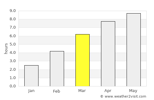 Belogorsk average rain in March
