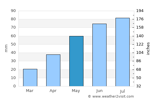 Belogorsk average rain in May