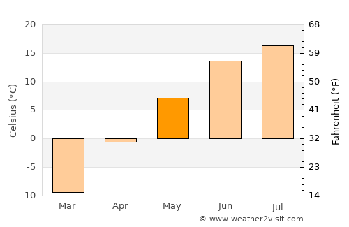 Belogorsk average temperature in May