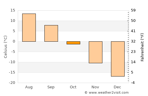 Belogorsk average temperature in October