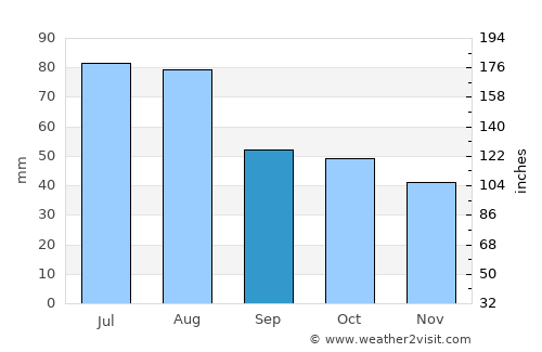 Belogorsk average rain in September